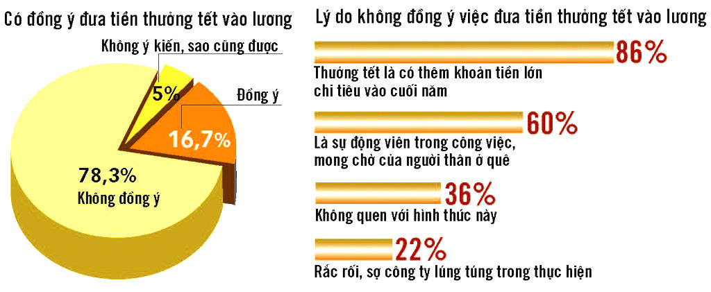 Khảo sát ý kiến của 60 người - Đồ họa: Vĩ Cường