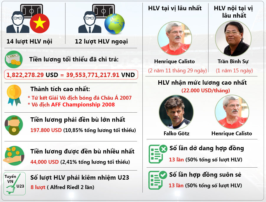 Vài số liệu thống kê 25 năm VFF sử dụng HLV đội tuyển Việt Nam - Đồ họa: V.Thái