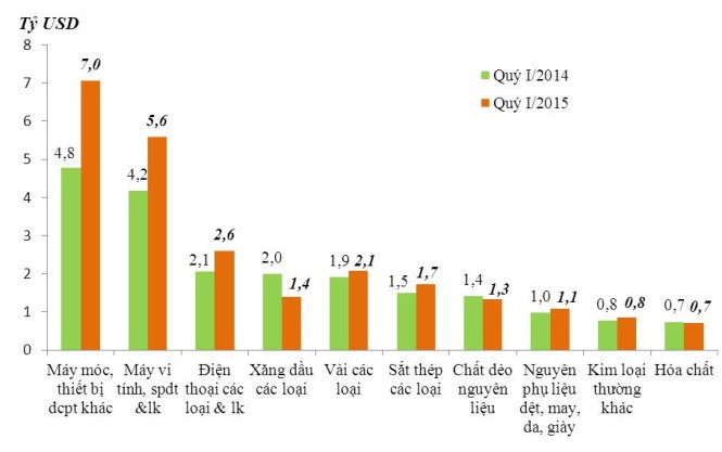 Biểu đồ Kim ngạch nhập khẩu 10 nhóm hàng lớn nhất quý I/2015 so với cùng kỳ năm 2014 - Nguồn: Tổng cục Hải quan