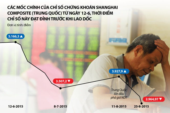 Các mốc chính của chỉ số chứng khoán Shanghai Composite (Trung Quốc) từ ngày 12-6, thời điểm chỉ số này đạt đỉnh trước khi lao dốc