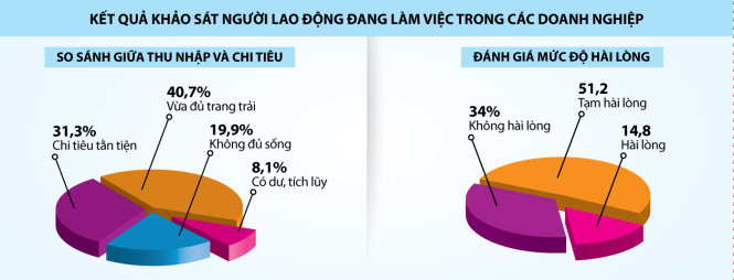 Nguồn: Tổng liên đoàn Lao động Việt Nam - Đồ họa: TẤN ĐẠT