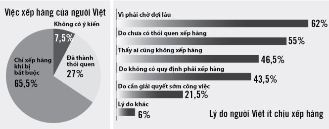 Kết quả khảo sát ý kiến 200 người Việt về việc thực hiện xếp hàng nơi công cộng - Đồ họa: N.Khanh