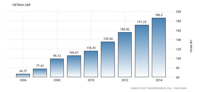GDP Việt Nam qua các năm - Nguồn: tradingeconomics.com