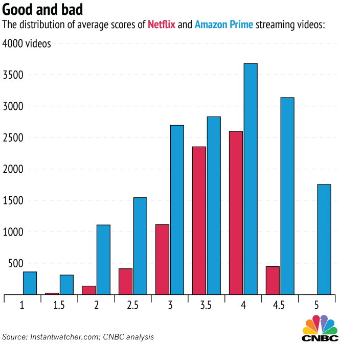 Điểm trung bình các chương trình trực tuyến của Netflix và Amazon - Ảnh CNBC