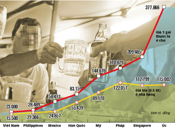 Biểu đồ so sánh giá bia, thuốc lá của VN với một số nước. Theo đó, giá hai mặt hàng có hại cho sức khỏe rất rẻ ở VN! Nguồn: Numbeo.com (chuyên thống kê về điều kiện sống ở các quốc gia) - Đồ họa: Như Khanh