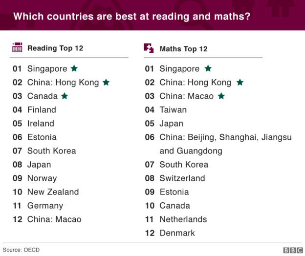 Các nước có thứ hạng cao về năng lực đọc và toán học của học sinh - Ảnh: OECD