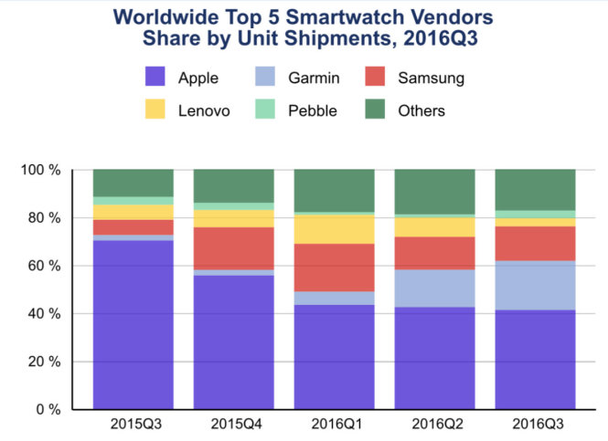 Biểu đồ thị trường đồng hồ thông minh với năm thương hiệu dẫn đầu toàn cầu trong Quý 3 - 2016 - Nguồn: IDC