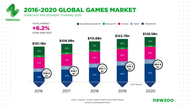 Tỉ lệ thị phần và mức tăng trưởng của ngành công nghiệp game trên toàn cầu - Nguồn: newzoo