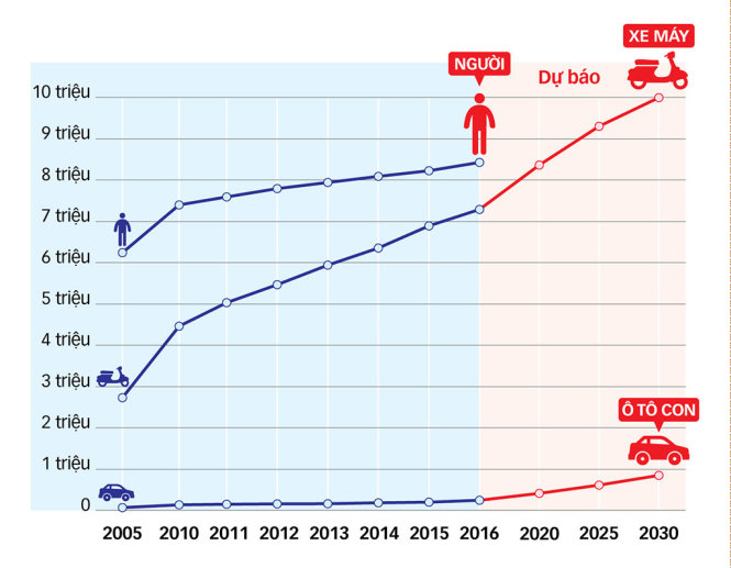 Tăng trưởng xe máy và ôtô con tại TP.HCM từ năm 2005 tới 2016, 
dự báo tới năm 2030 - Tư liệu: THU DUNG - Đồ họa: TẤN ĐẠT