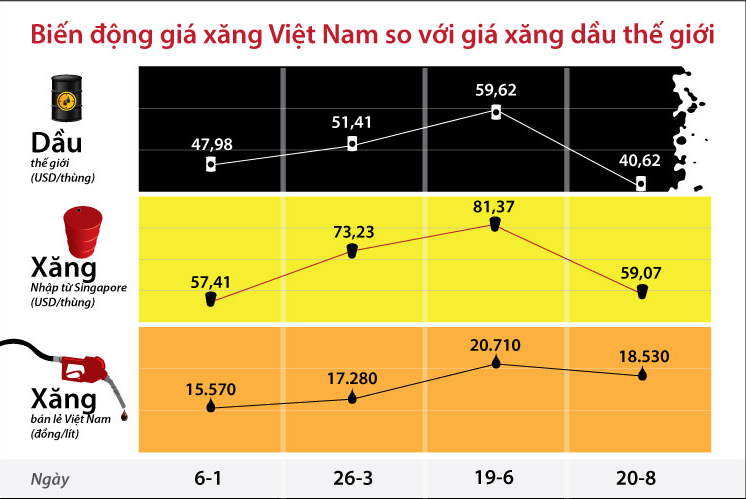 Nguồn: Cơ quan Năng lượng quốc tế - IEA, Bộ Công thương, Petrolimex - Dữ liệu: H.Q. - Đồ họa: Việt Anh