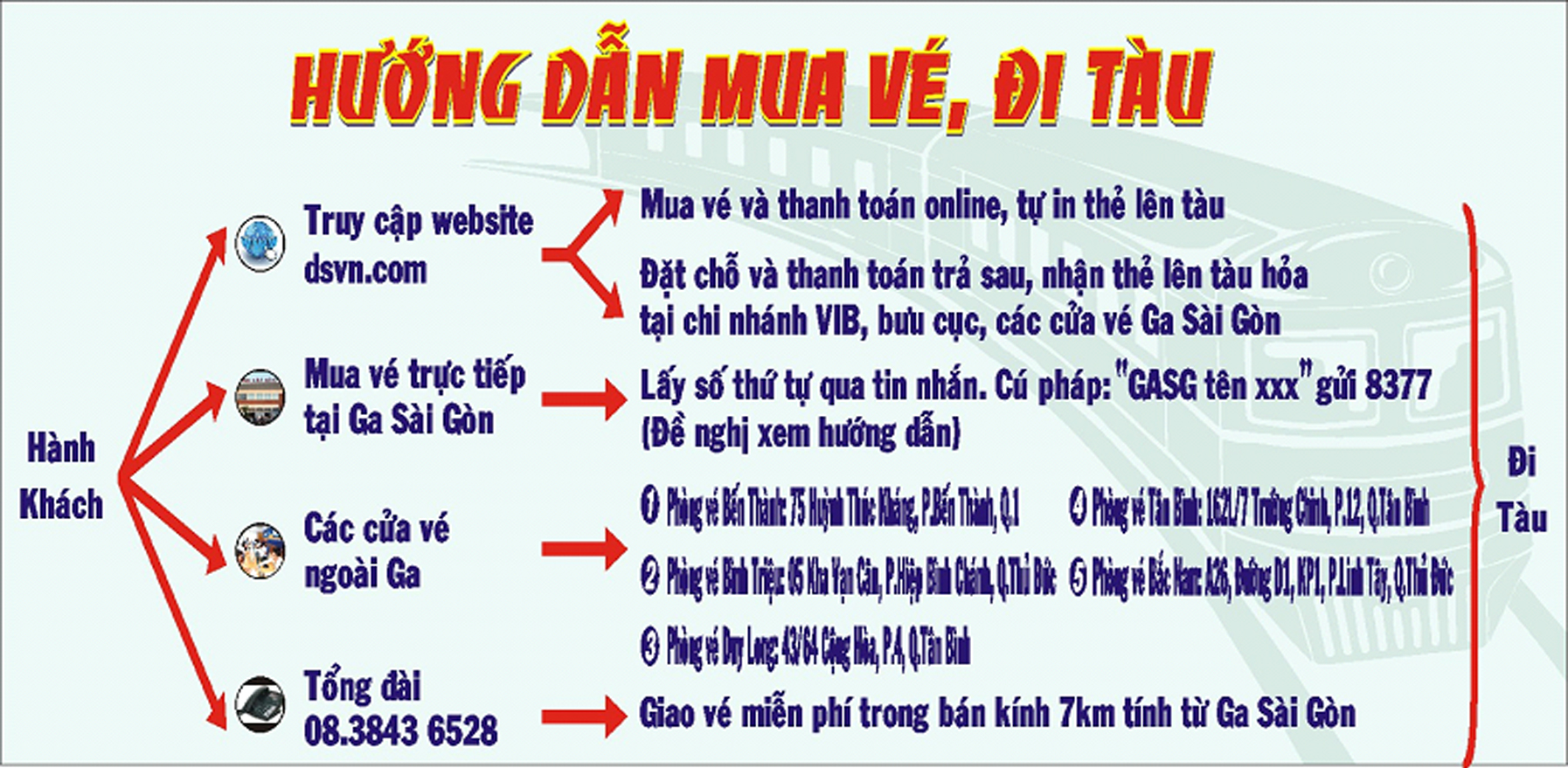 Sơ đồ các cách để hành khách mua vé tàu, đi tàu (Nguồn Chi nhánh Vận tải Đường sắt Sài Gòn)