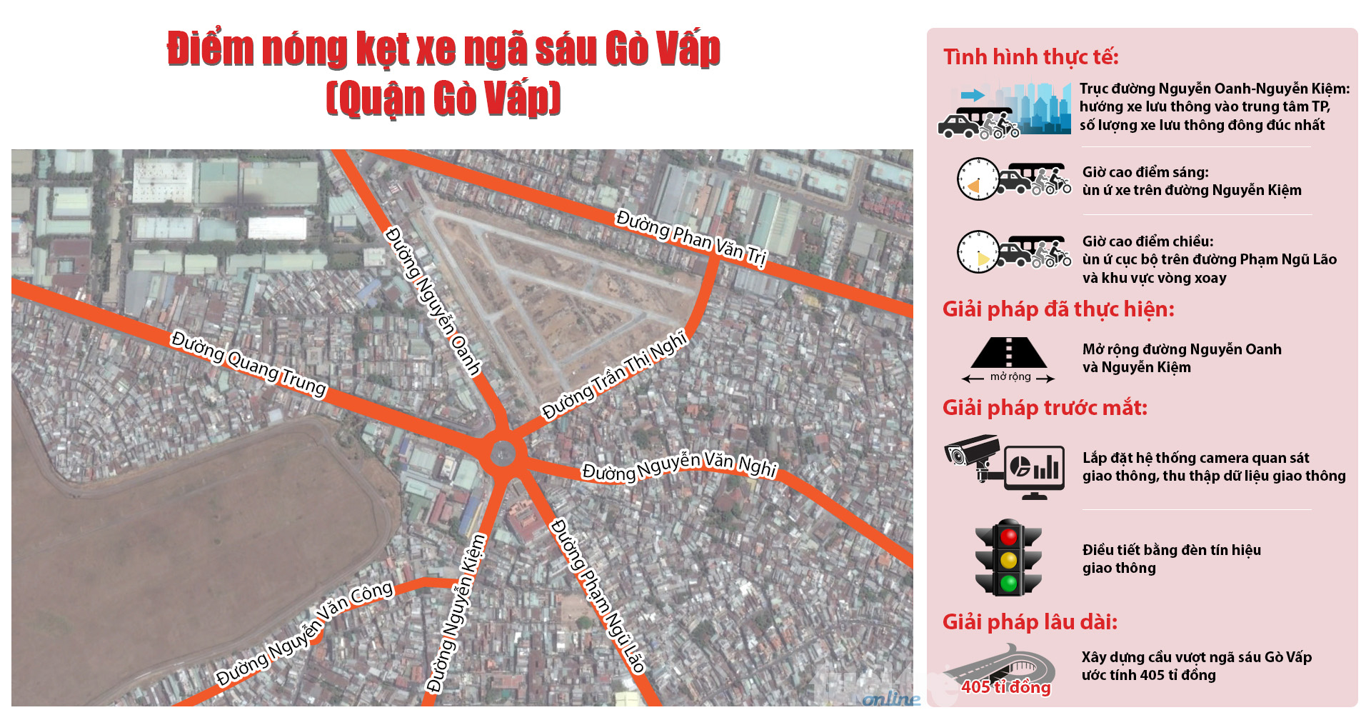 Điểm nóng kẹt xe ngã sáu Gò Vấp (quận Gò Vấp): thực trạng và giải pháp đề xuất - Đồ họa: Việt Thái - T.Thiên