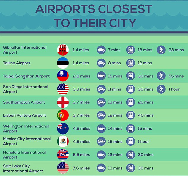 Danh sách các sân bay gần trung tâm nhất - Ảnh: Just The Flight