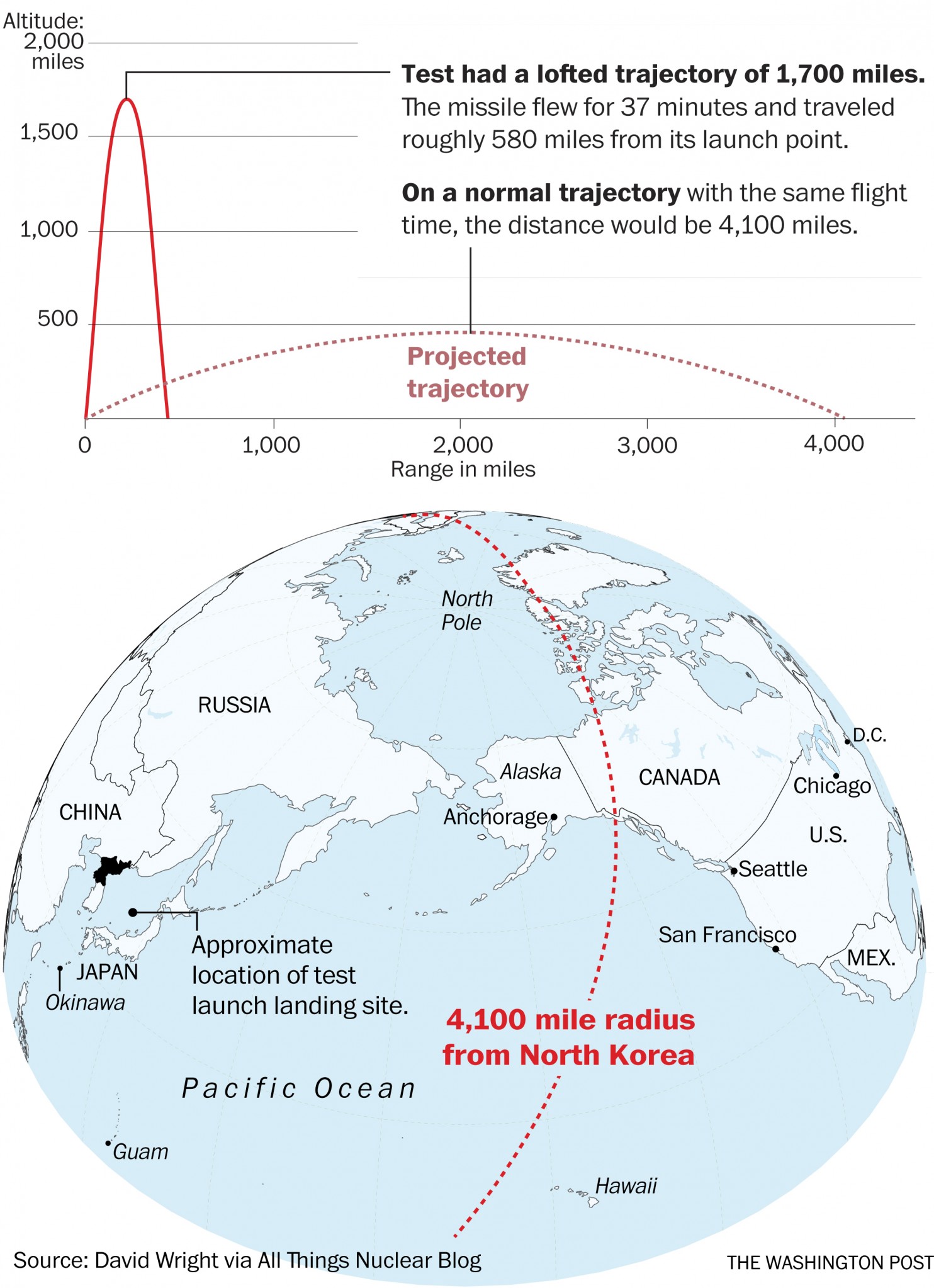 Tầm bao phủ của loại tên lửa Triều Tiên thử nghiệm hôm 4-7. Một phần của vùng Alaska phía tây nước Mỹ sẽ bị đặt trong tầm bắn - Ảnh: David Wright