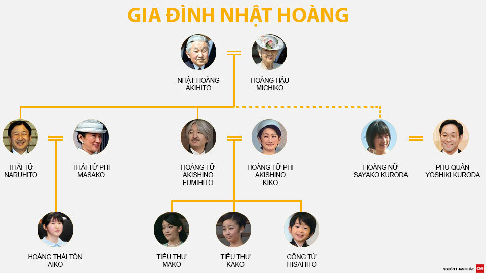 Các thành viên gia đình Nhật hoàng Akihito - Nguồn tham khảo: CNN