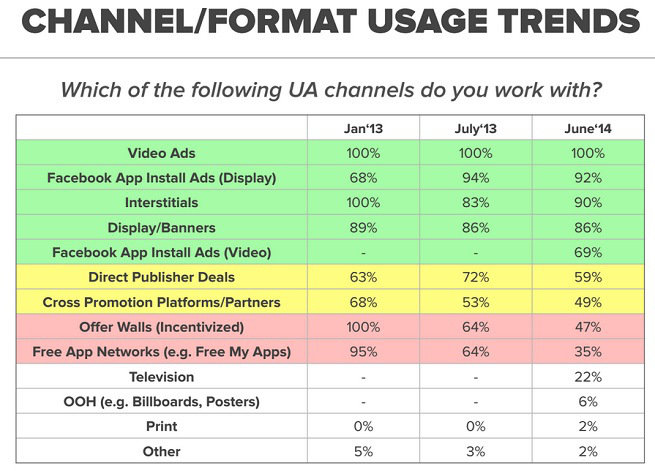 Xu hướng các kênh quảng cáo / phương thức quảng cáo từ tháng 1 và 6-2013, và tháng 6-2014 - Nguồn: AdColony