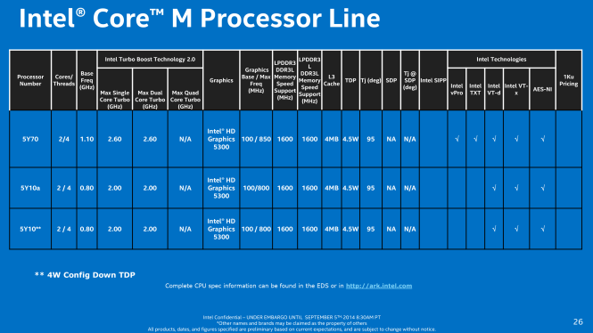 Chi tiết các tính năng, TDP, tốc độ xung nhịp, xử lý đồ họa... của ba mẫu thuộc dòng Intel Core M ra mắt tại IFA 2014 - Ảnh: ExtremeTech