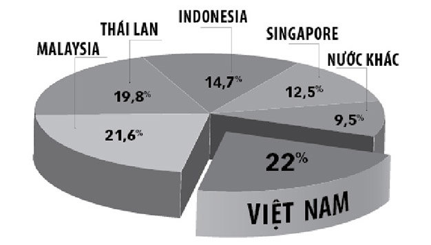 Xuất khẩu từ các nước ASEAN vào Mỹ năm 2014 - Nguồn: AmCham - Đồ họa: N.KHANH