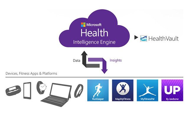 Microsoft Health thống kê và phân tích dữ liệu sức khỏe từ nhiều nguồn khác nhau