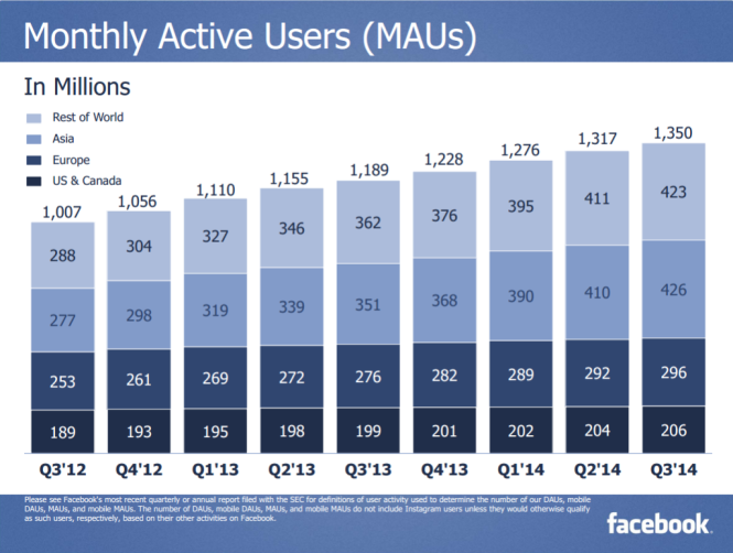 Lượng người truy cập Facebook theo tháng - Nguồn: Báo cáo Q3 của Facebook