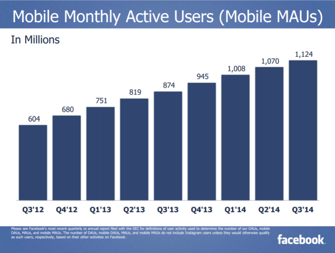 Lượng người truy cập Facebook qua di động theo tháng - Nguồn: Báo cáo Q3 của Facebook