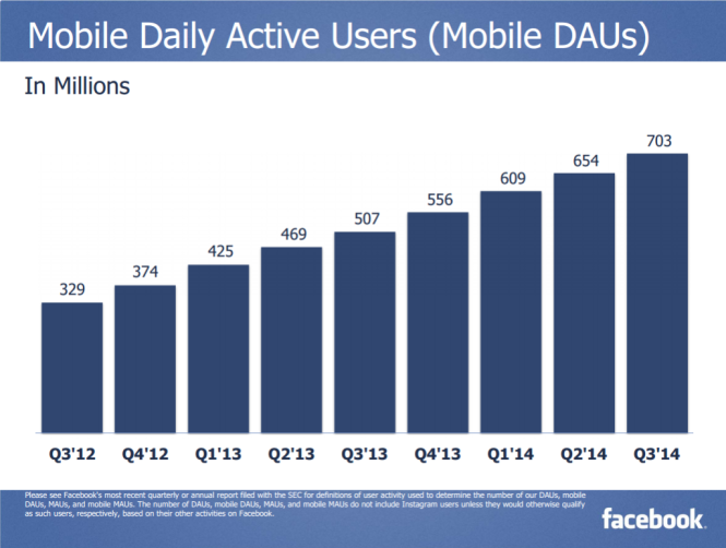Lượng người truy cập Facebook qua di động mỗi ngày - Nguồn: Báo cáo Q3 của Facebook