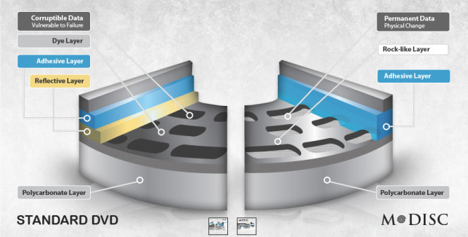 So sánh các lớp dữ liệu trong đĩa DVD thông thường và loại đĩa M-DISC - Ảnh: MDisc.com