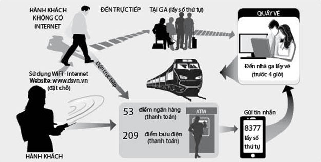 Quy trình mua vé tàu Tết Ất Mùi 2015 - Đồ họa: Vĩ Cường - Nguồn: Công ty Vận tải hành khách đường sắt Sài Gòn