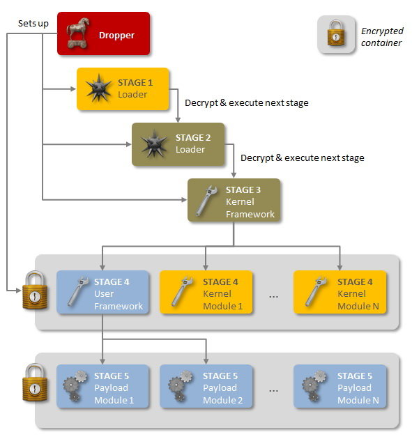 Năm bước tấn công cơ bản của Regin - Ảnh: Symantec