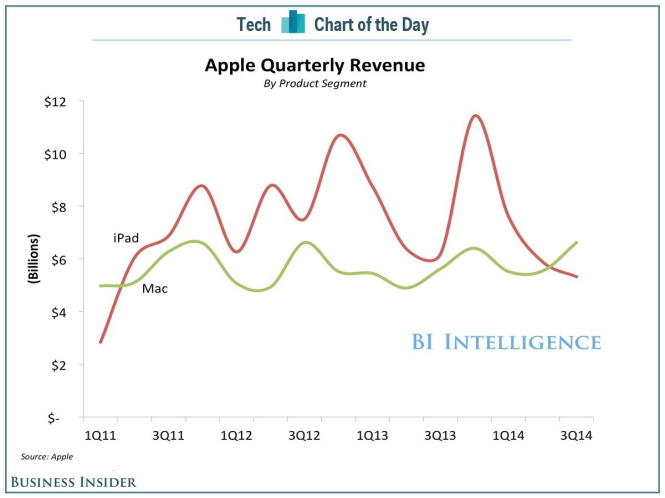 Doanh số trồi sụt của iPad trong các quý vừa qua, bao gồm Q3-2014 - Dữ liệu: IDC - Đồ họa: Business Insider