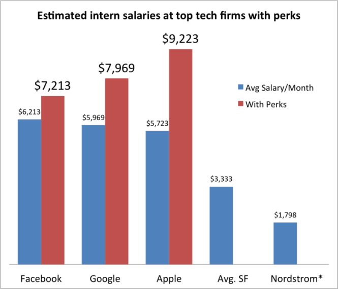 Lương thực tập thử việc tham khảo tại các công ty công nghệ hàng đầu ở Thung lũng Silicon (Silicon Valley) gồm: Facebook, Google, và Apple. Cụ thể: Trong đó, lương thử việc tại Palantir cao nhất, ở mức trung bình 7.012 USD, Twitter 6.791 USD, LinkedIn 6.230 USD, Facebook 6.213 USD, Microsoft 6.138 USD, eBay 6.126 USD, Google 5.969, Apple 5.723 USD - Nguồn: Glassdoor - Đồ họa: Business Week / Bloomberg