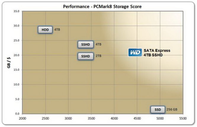 Các chỉ số đánh giá của PCMark8 thu thập được trên nền tảng kết hợp với bo mạch chủ Asus Z97-A, chip xử lý Core i5 3.4GHz, 16GB DRAM