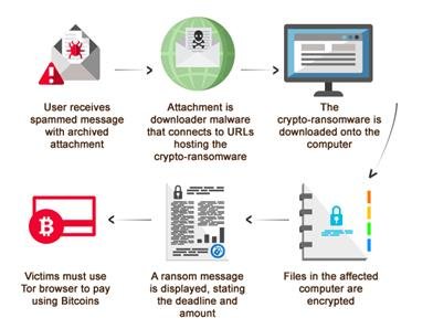 Người dùng nhận email giả mạo có mã độc đính kèm, khi thâm nhập, nó tải thêm CTB Locker về, 