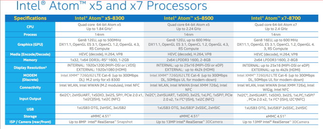 Thông số, đặc tính kỹ thuật của hai dòng chip Atom X5 gồm X5-8300 và X5-8500 cùng Atom X7 (X7-8700) - Nguồn: Intel