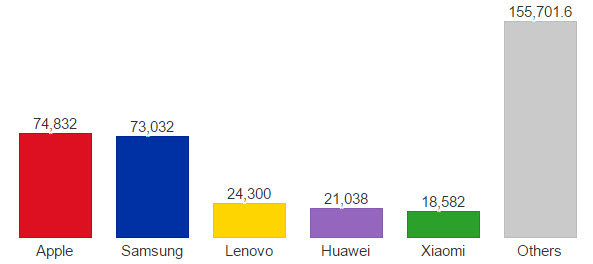 Thống kê doanh số smartphone bán ra của nhóm năm nhà sản xuất hàng đầu thế giới trong Q4-2014. Cả hai cách xa Lenovo ở vị trí thứ ba (24 triệu smartphone), Huawei (21 triệu) và Xiaomi (18,58 triệu) - Nguồn: Gartner / TIME