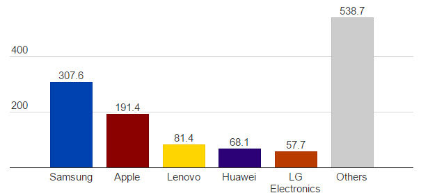 Thống kê doanh số smartphone bán ra của nhóm năm nhà sản xuất hàng đầu thế giới trong năm 2014. Samsung vẫn giữ ngôi đầu bảng - Nguồn: Gartner / TIME