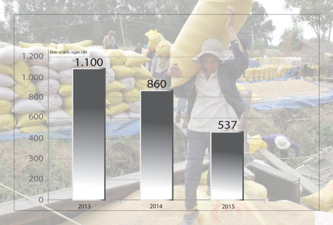 Kim ngạch xuất khẩu gạo trong những tháng đầu năm 2015 (tính đến ngày 20-3) và so với cùng kỳ những năm trướcDữ liệu: T.Mạnh (theo VFA) - Ảnh: Vân Trường, đồ họa: V.Cường