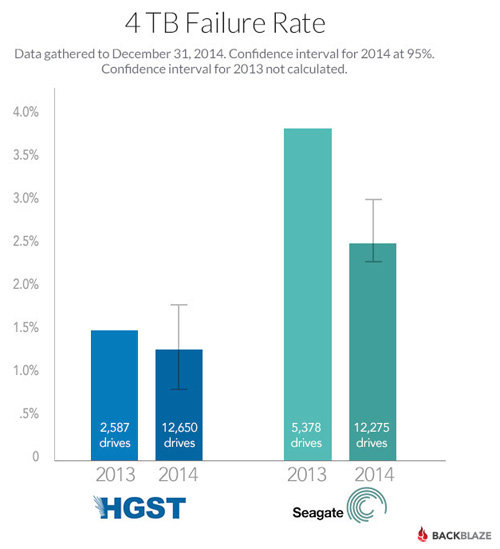 Ở phân khúc HDD dung lượng 4TB, tỉ lệ hư trong năm 2013 - 2014 của các HDD Hitachi so với Seagate - Nguồn: Backblaze