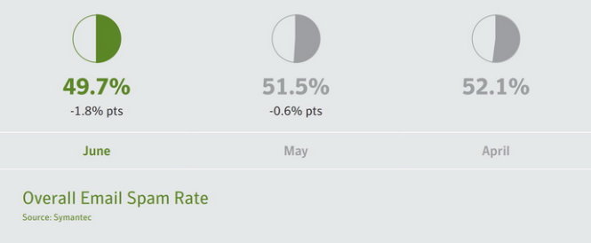 Tỉ lệ 49,7% của tháng Sáu cũng giảm dần so với tháng Năm (51,5%) và tháng Tư (52,1%), theo thống kê từ Symantec