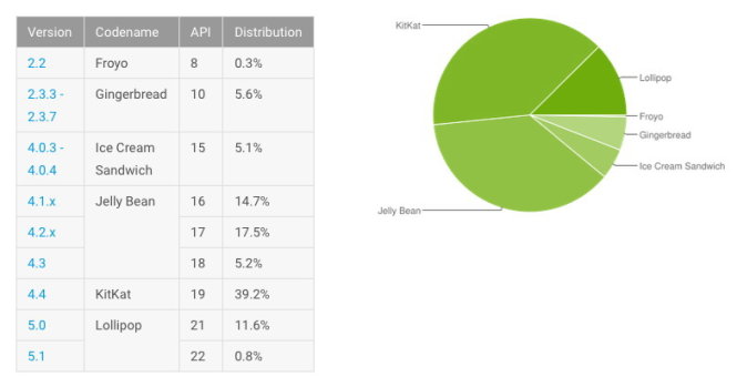 Số liệu từ Google Android developer tháng 6-2015