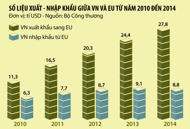 Số liệu xuất - nhập khẩu giữa VN và EU từ năm 2010 đến 2014