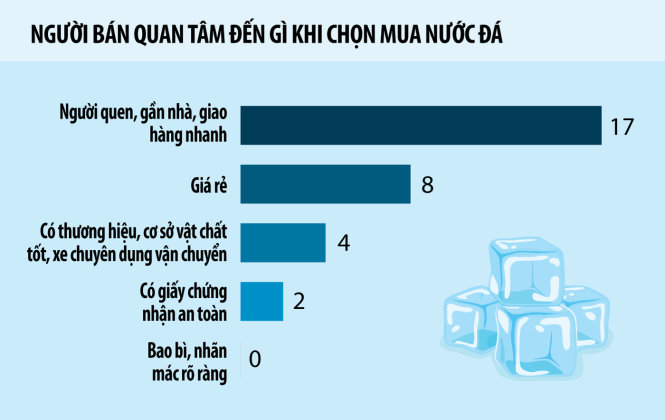 Người bán quan tâm đến gì khi mua nước đá