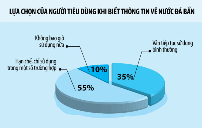 Lựa chọn của người tiêu dùng khi biết thông tin về nước đá bẩn