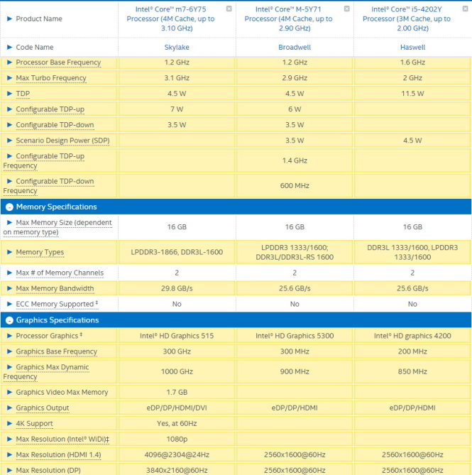 Bảng so sánh thông số kỹ thuật giữa ba dòng chip xử lý cho di động cao cấp nhất của Intel gồm Core m7-6Y75 (Skylake), Core M-5Y71 (Broadwell) và Core i5-4202Y (Haswell) - Ảnh: ExtremeTech
