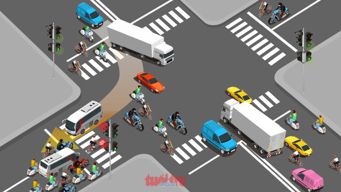 Đồ họa minh họa một trong các nguyên nhân gây ùn ứ, kẹt xe ở thành phố lớn. Trong hình: xe ôtô khi rẽ phải (theo hướng mũi tên) không thể đi tiếp vì bị 