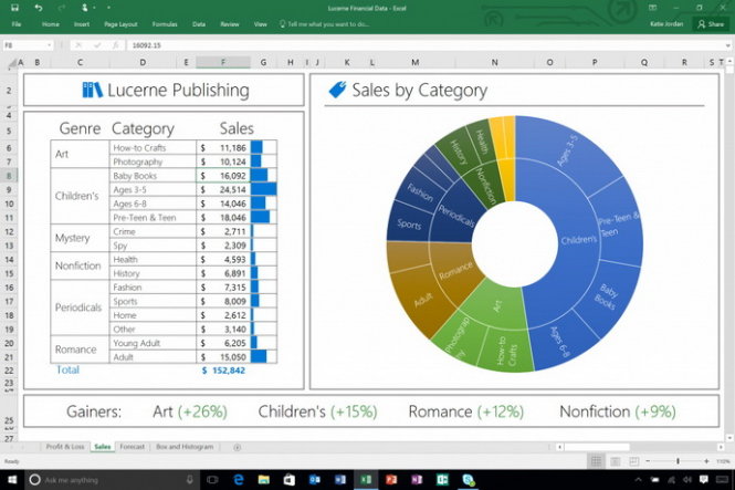 Dữ liệu được biểu thị bằng đồ thị hiện đại trong Excel 2016 - Ảnh: Microsoft