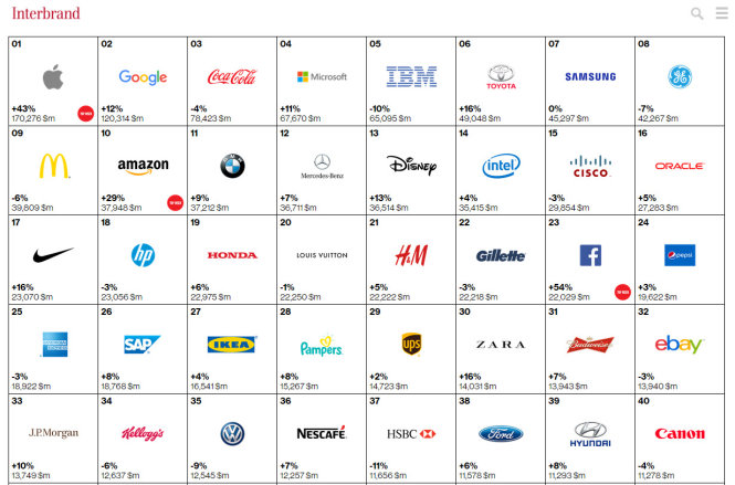 40 thương hiệu hàng đầu thế giới năm 2015 theo danh sách của Interbrand công bố - Ảnh: Interbrand