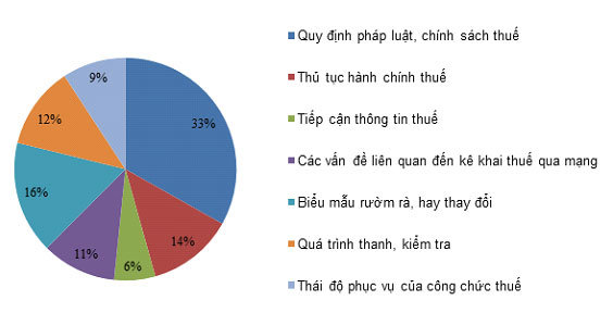 Nguồn: Khảo sát các DN V1000 do Vietnam Report thực hiện, tháng 9/2015