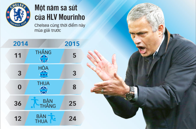 HLV Mourinho đứng trước sức ép sa thải - Ảnh: Reuters - Đồ họa: Mạnh Tánh