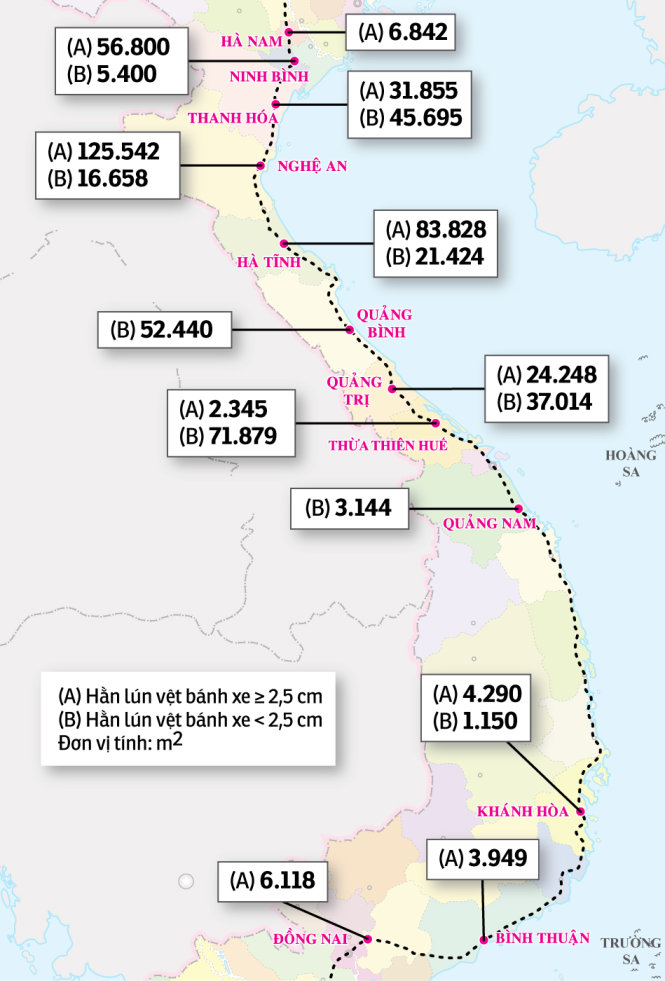 Một số đoạn đường có vấn đề về chất lượng. Trên tuyến quốc lộ 1 này có 599.000m2 bị hư hỏng, chiếm 2,34% diện tích - Đồ họa: Tấn Đạt